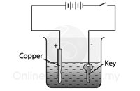 Electroplating